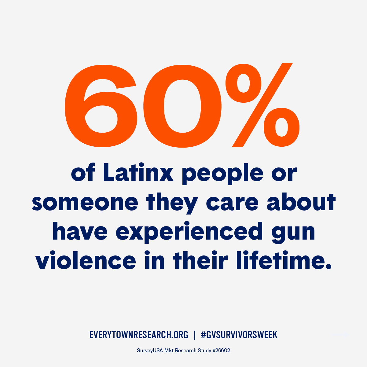 60% of Latinx people or someone they care about have experienced gun violence in their lifetime.